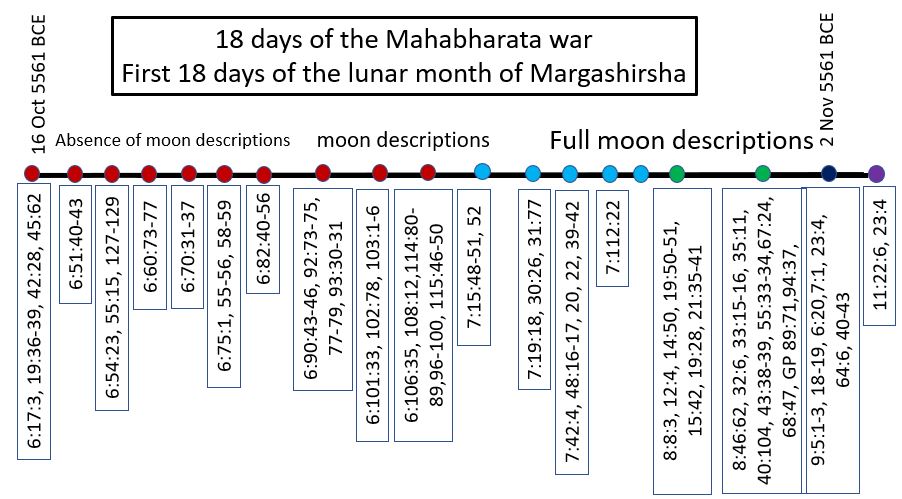 18 Days Of Mahabharata War